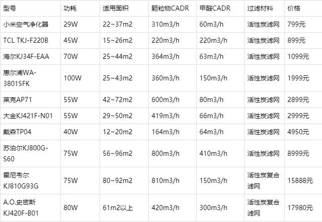空气净化器产品市场分析 净化产品的现状、趋势与竞争格局